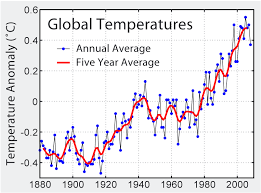 Global warming Trend