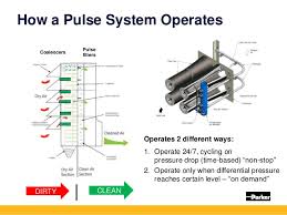 how pulse cleaning operates-slideshare.net