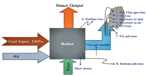 Standard lossess from an operating boiler