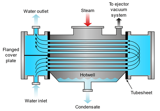 3 - MAJOR PROBLEMS IN STEAM TURBINE CONDENSERS - BR Initiative Energy