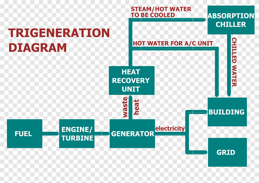 Trigeneration is the game changing technology